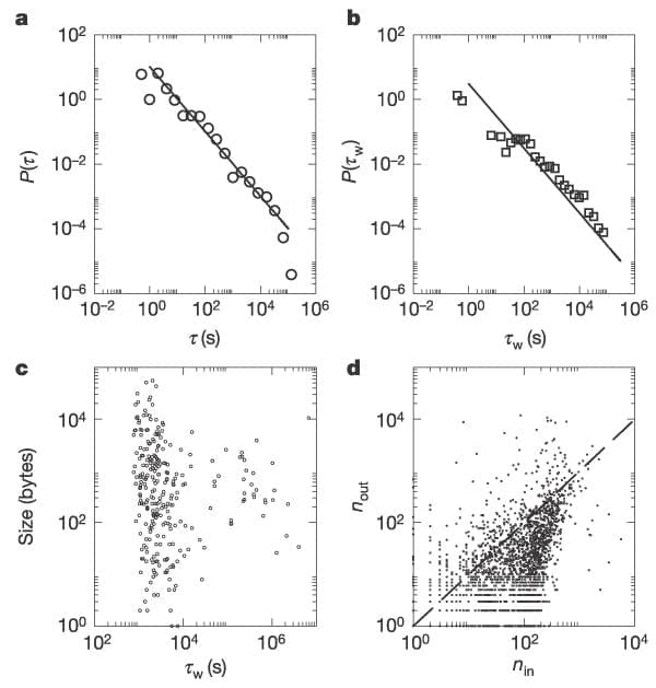 power-law-models-for-response-times-in-correspondence-a-mysterious