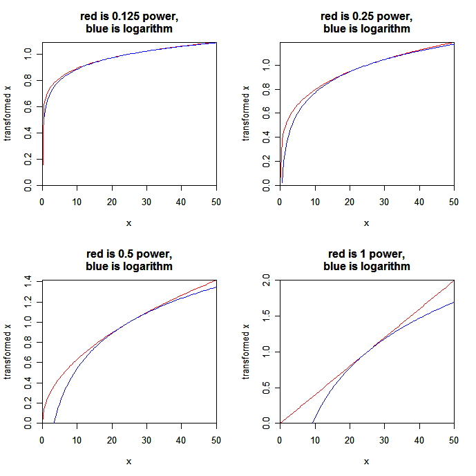 fourth root chart