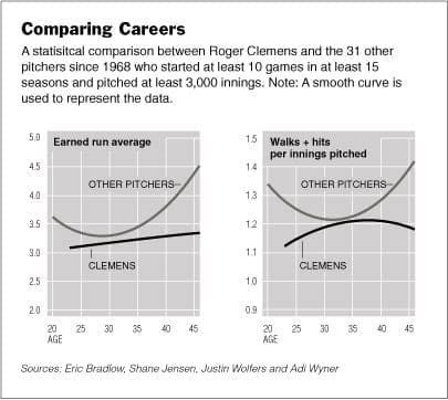 With late-career stats that were perhaps too good, Roger Clemens