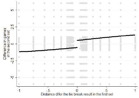 Tennis: controversy about the effect of winning the first set tiebreaker