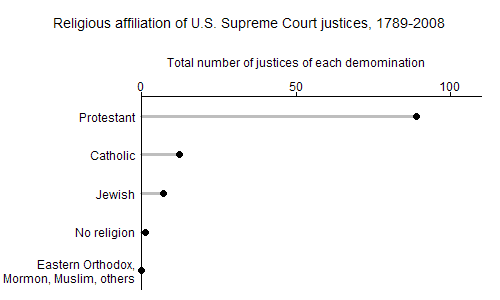 Protestants Catholics and Jews on the Supreme Court Statistical Modeling Causal Inference and Social Science