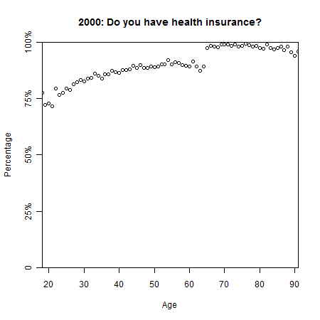 2000_ageVsHaveHealthInsurance.png