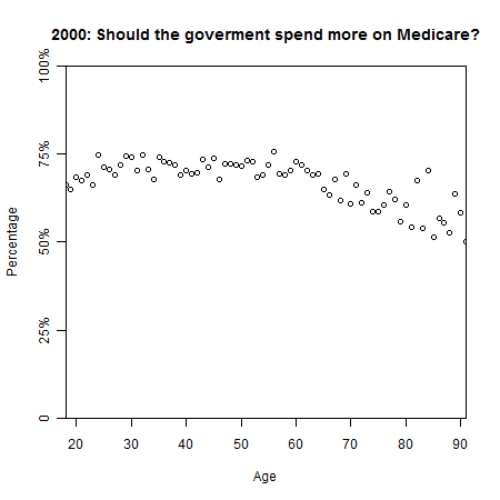 2000_ageVsSpendOnMedicare.png