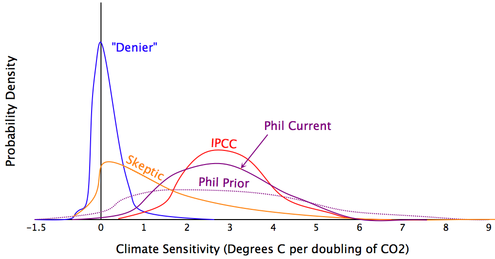 WarmingProbDists.png