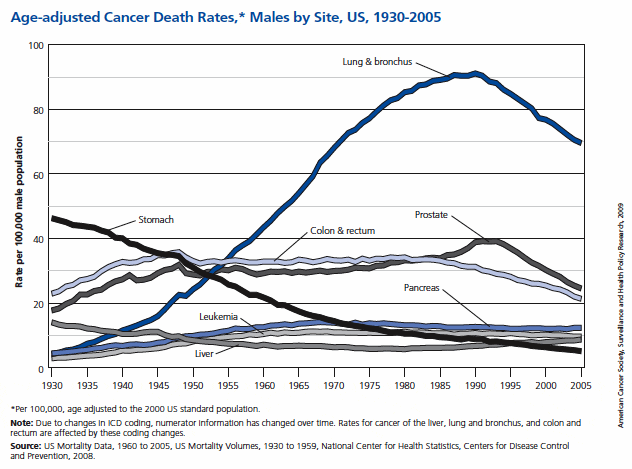 U.S. male cancer mortality by year for various cancers