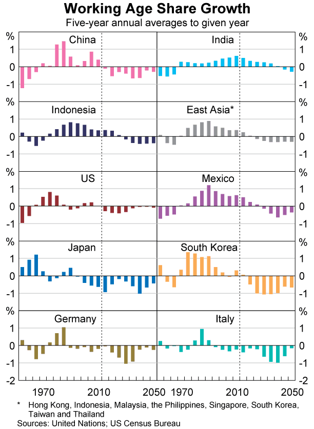 working-age-share-growth.png