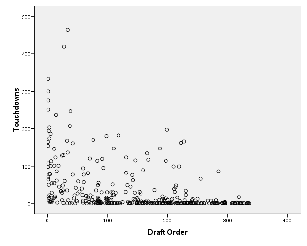 TBW Useless Stats: Which College Does Each NFL Team Draft From The