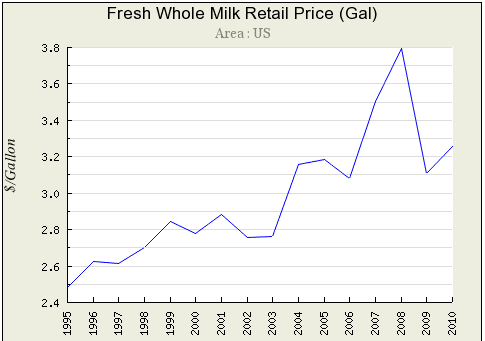 In case you were wondering here s the price of milk Statistical