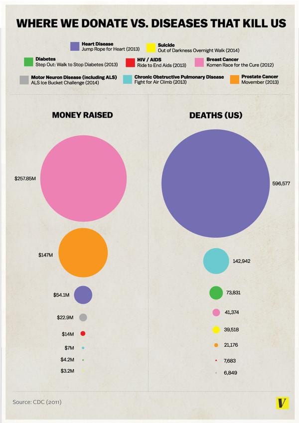 Infographic: disease deaths and dollars spent