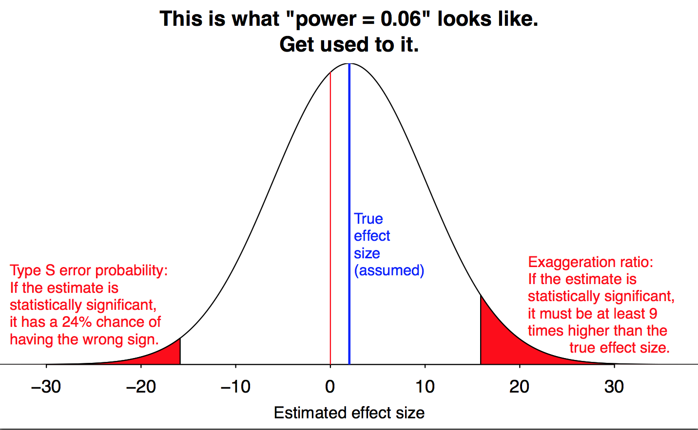 A diagram of the effects of low-power studies. 
This is what "power = 0.06" looks like.  Get used to it. 
Type S error probability: If the estimate is statistically significant, it has a 24% chance of having the wrong sign. 
Exaggeration ratio: If the estimate is statistically significant, it must be at least 9 times higher than the effect size.