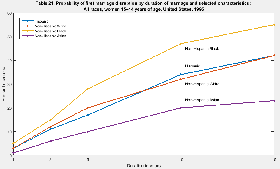 CDC_first_marriage_disruption_probability
