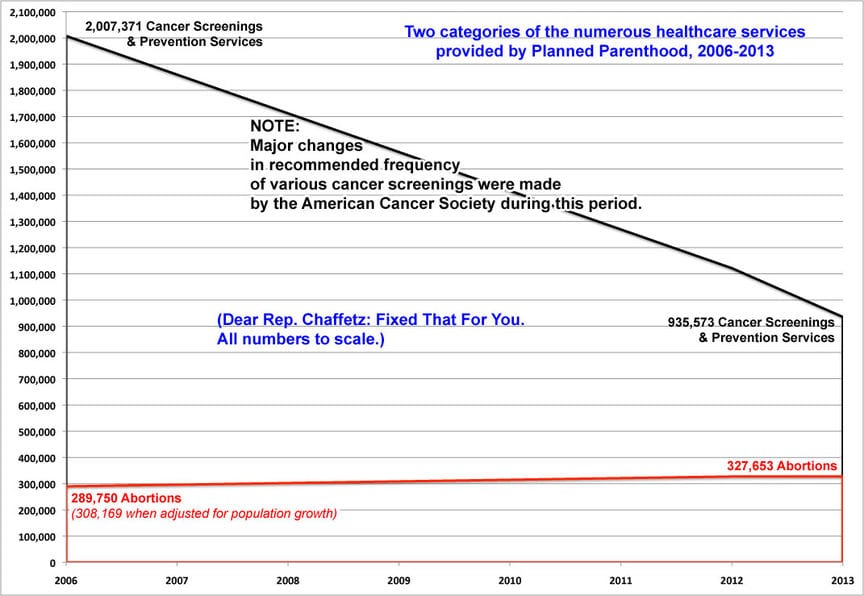 Planned Parenthood Services Chart 2015