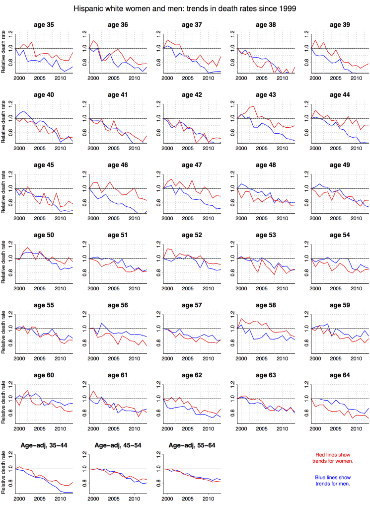 death_rates_by_age_and_eth_2