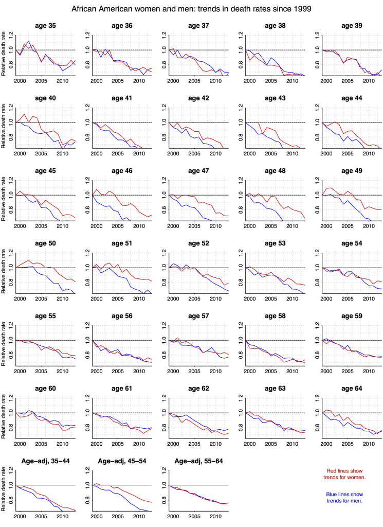 death_rates_by_age_and_eth_3