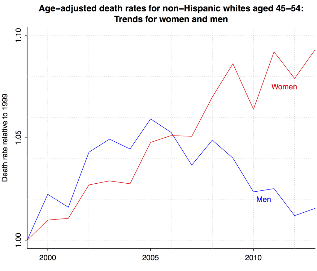Death rates have been increasing for middle-aged white women, decreasing for men Statistical Modeling, Causal Inference, and Social Science