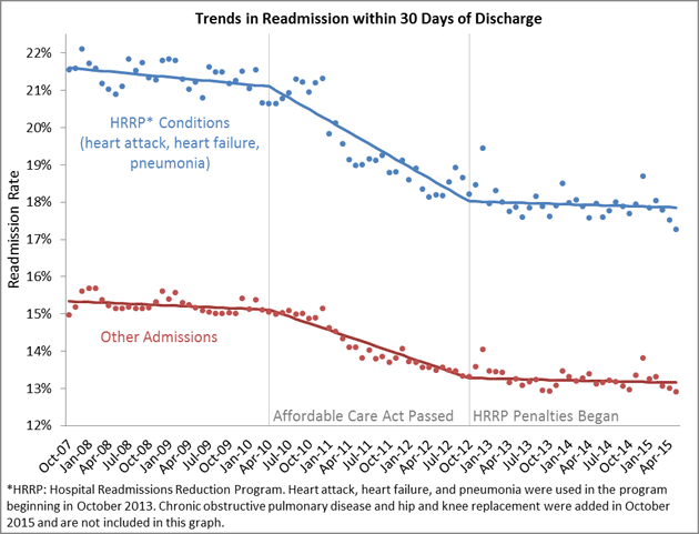 Flat until April 2010; steady drop until October 2012; flat since then.