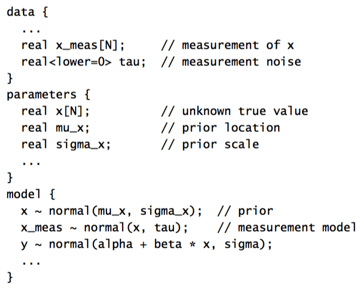 In Bayesian regression, it's easy to account for measurement error 