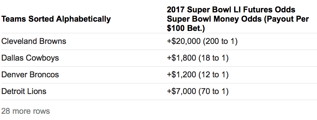 Lions 100-1 to win Super Bowl LIV, per way-too-early odds