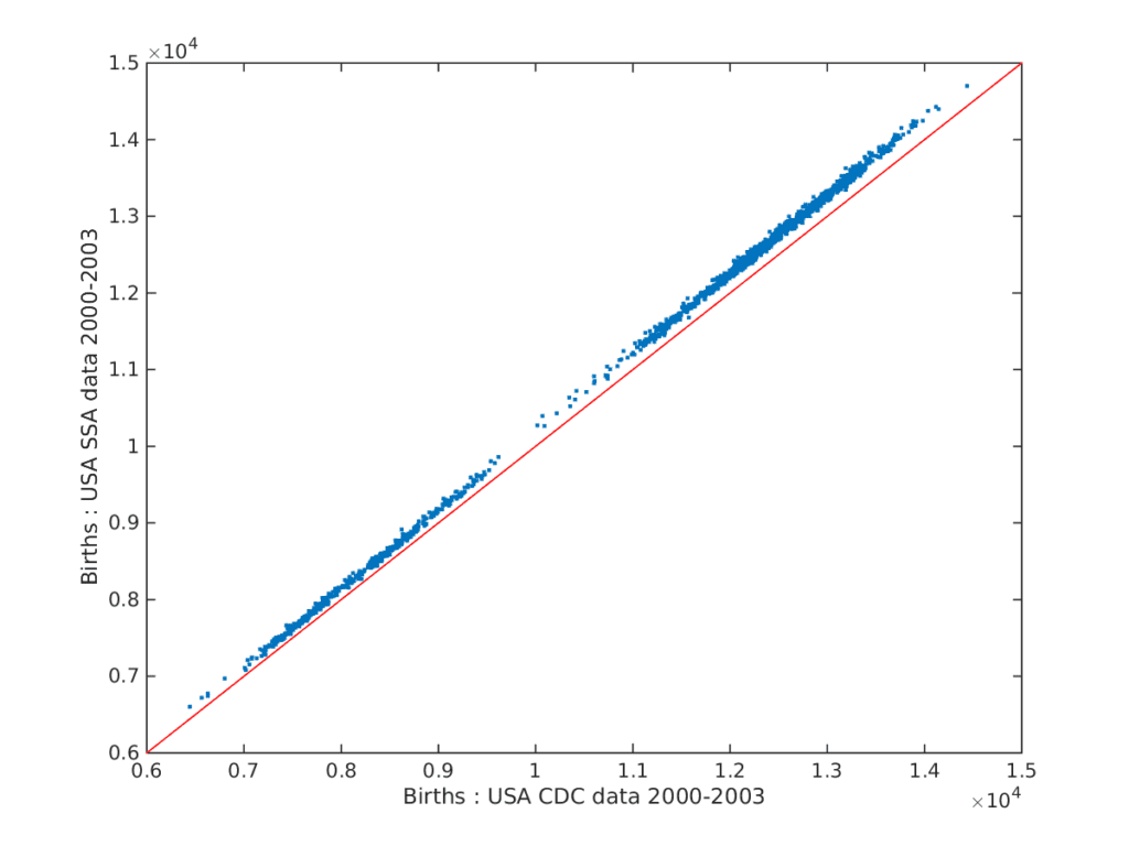 USA_CDC_vs_SSA_2000_2003