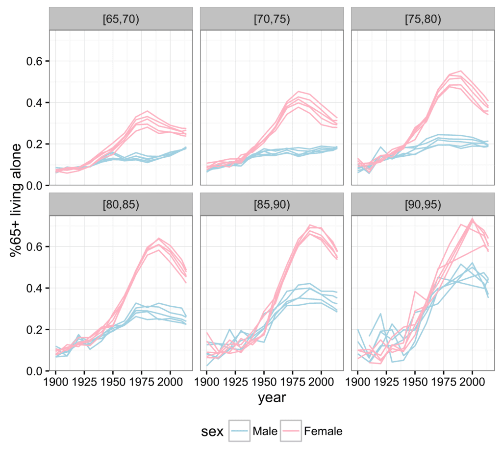 Smaller Share of Women Ages 65 and Older Are Living Alone,” before and  after age adjusment | Statistical Modeling, Causal Inference, and Social  Science