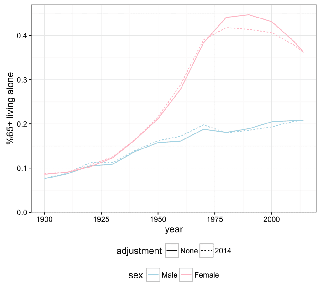 Smaller Share of Women Ages 65 and Older Are Living Alone,” before and  after age adjusment | Statistical Modeling, Causal Inference, and Social  Science