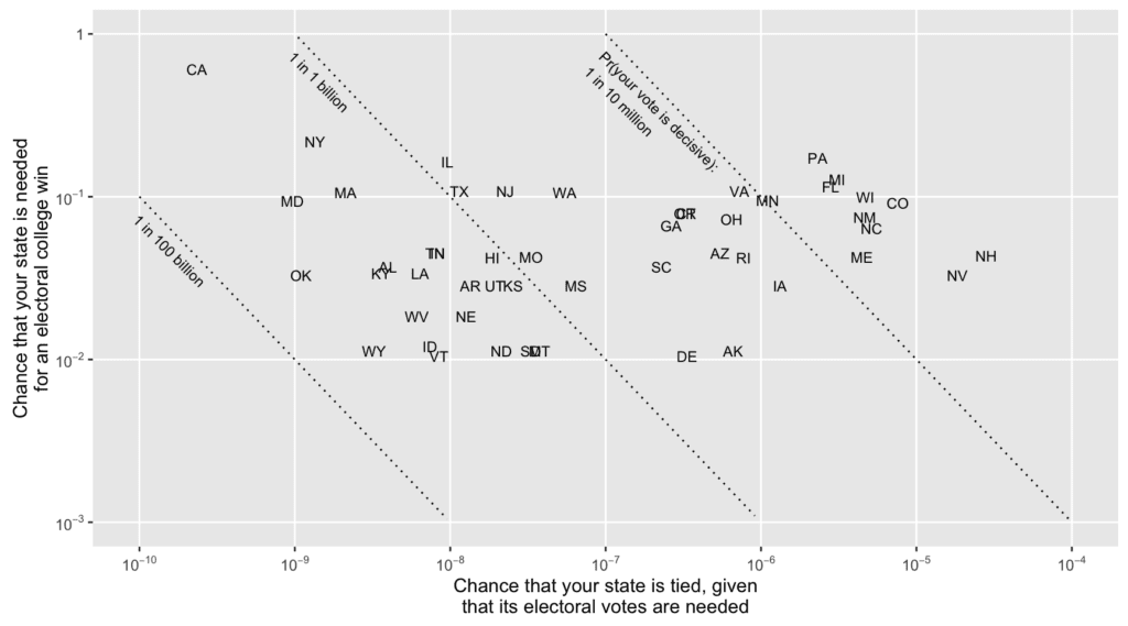 votegraph