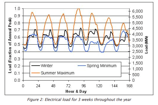 Plot of time series 