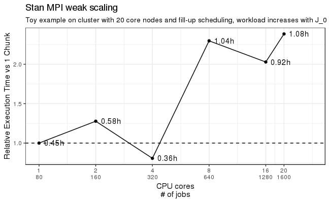 Sebastian's weak scaling plot