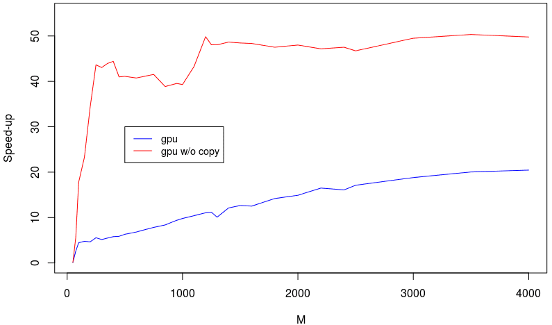 Plot of GPU timing