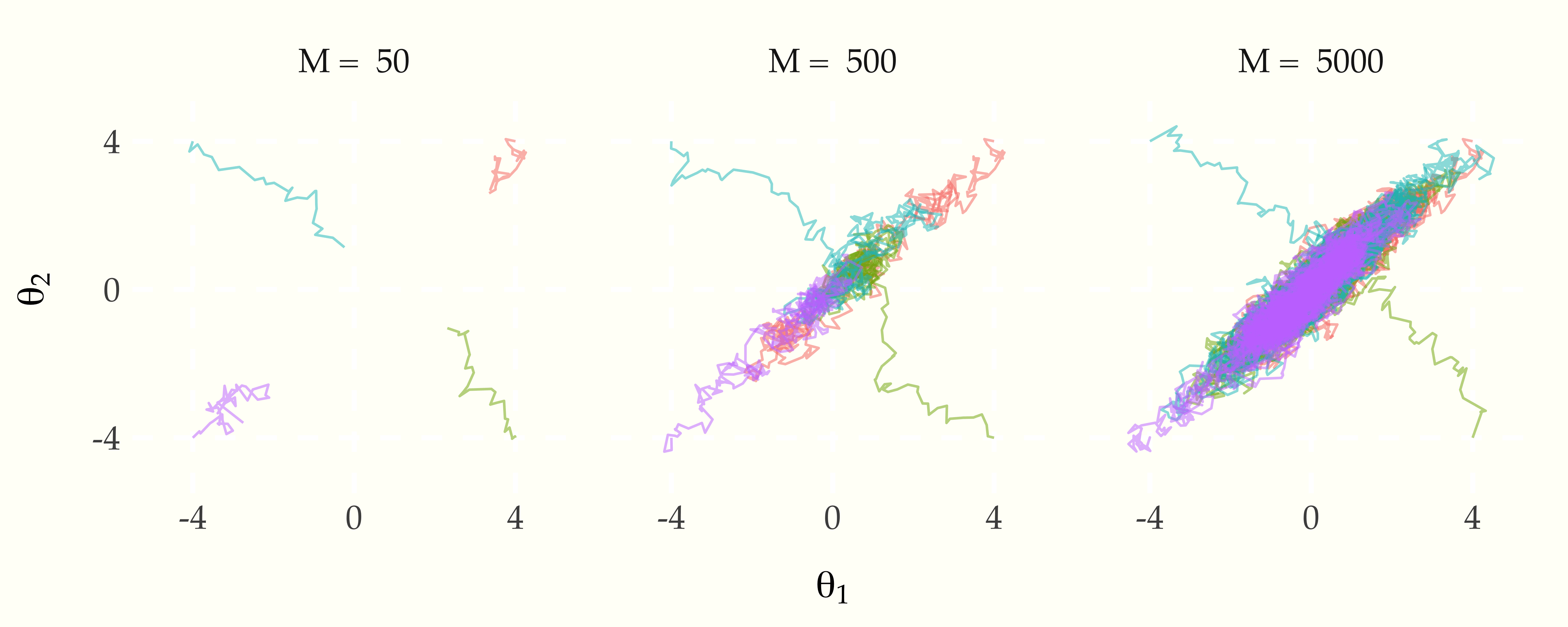 (Markov chain) Monte Carlo doesn’t “explore the posterior” | Statistical Modeling, Causal Inference, and Social Science