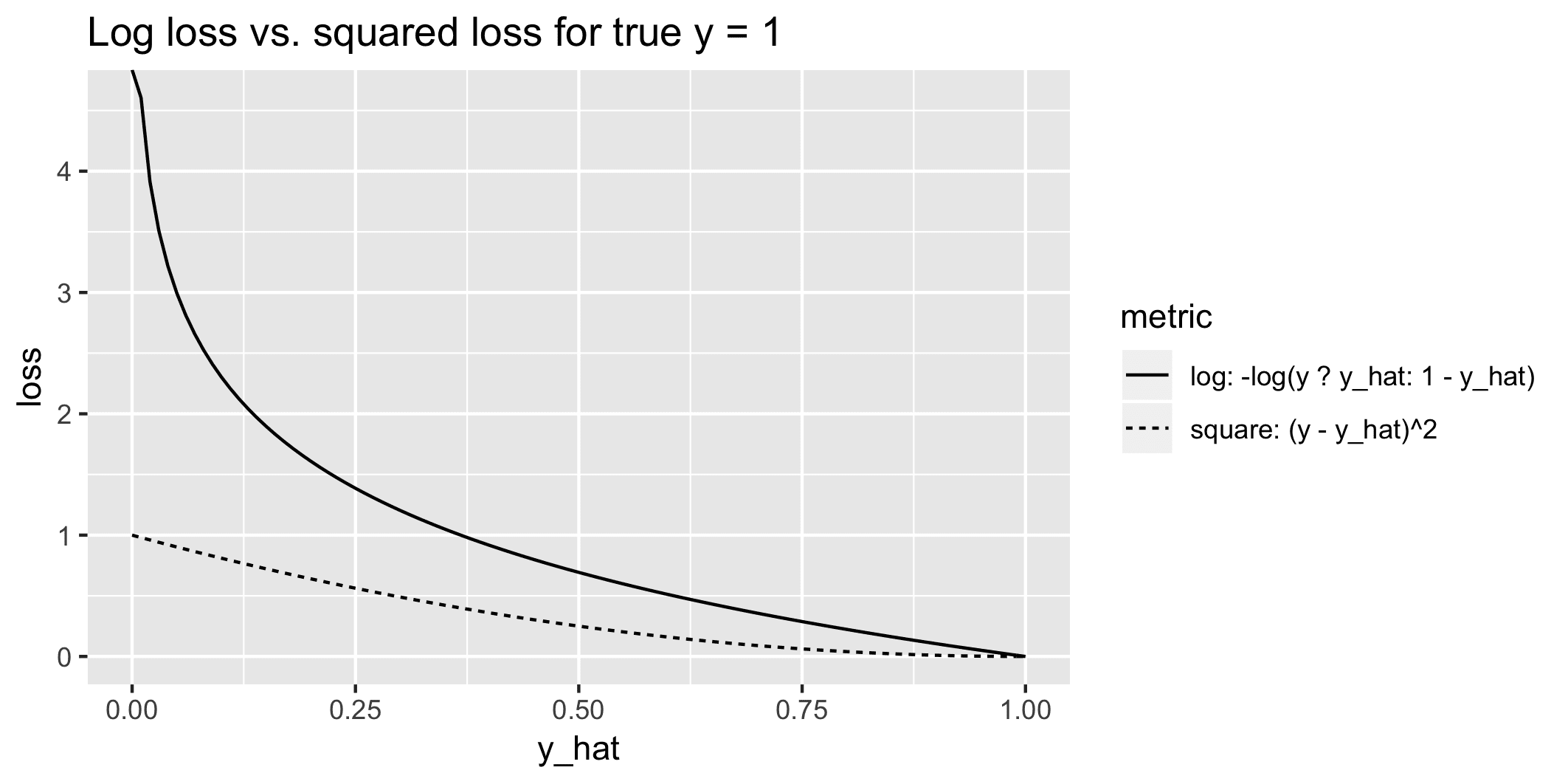 Plot of log loss vs. square loss