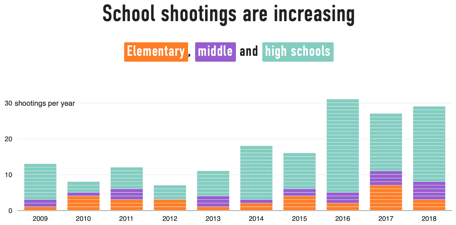 how-many-school-shootings-in-the-past-20-years-school-walls