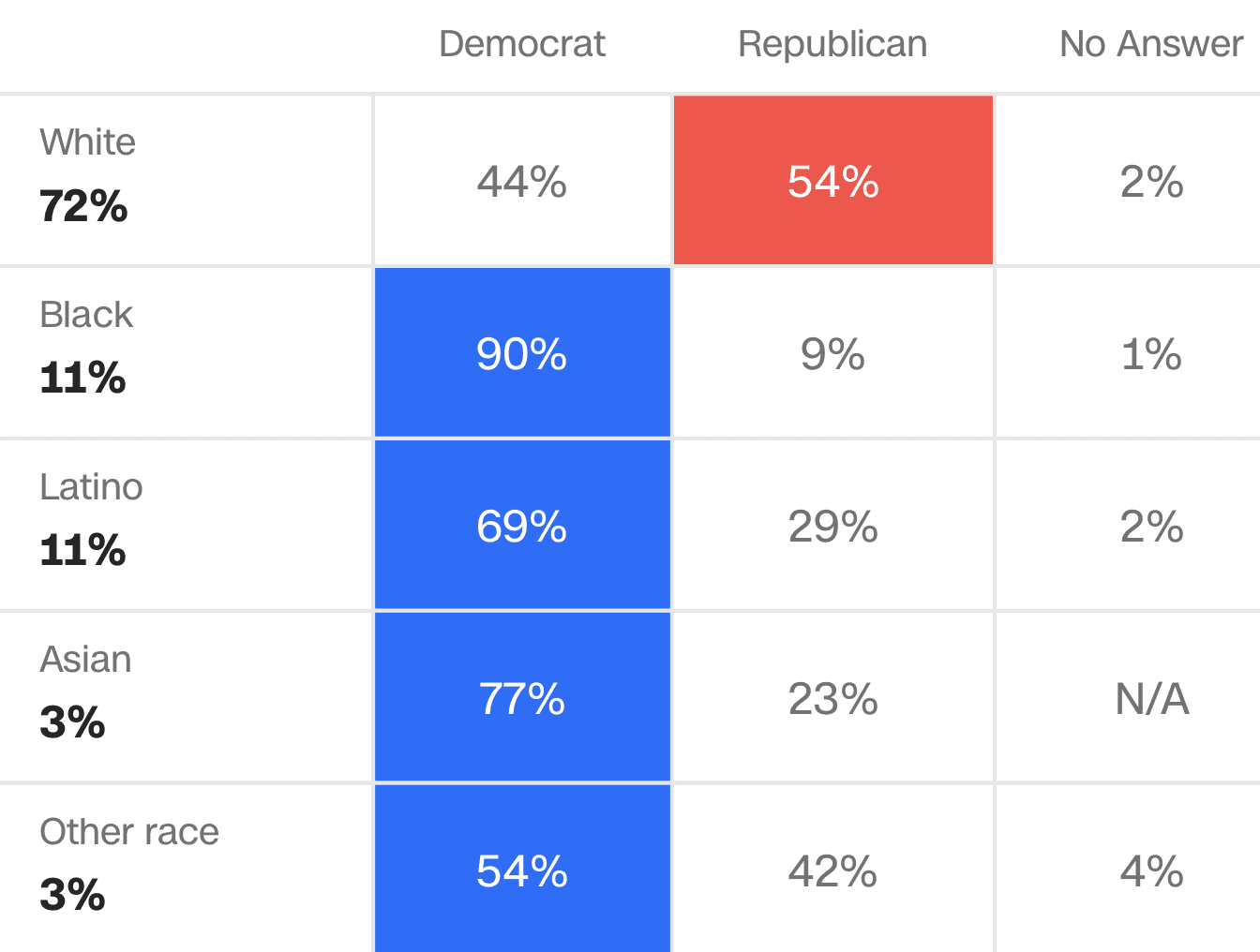 Is It True That “Most Polls Misrepresent The Democratic Electorate” And ...