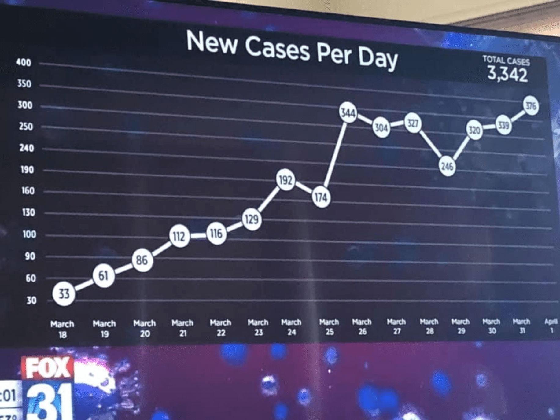 Graph on COVID-19 case from Fox News with dodgy axis