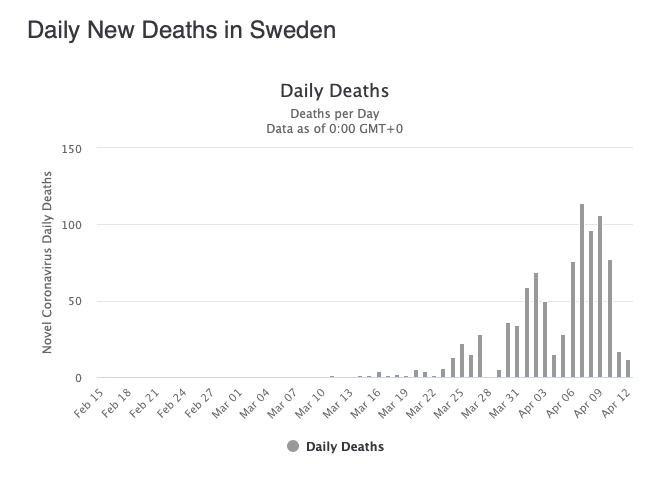 Bar chart of coronavirus deaths in Sweden, by date.