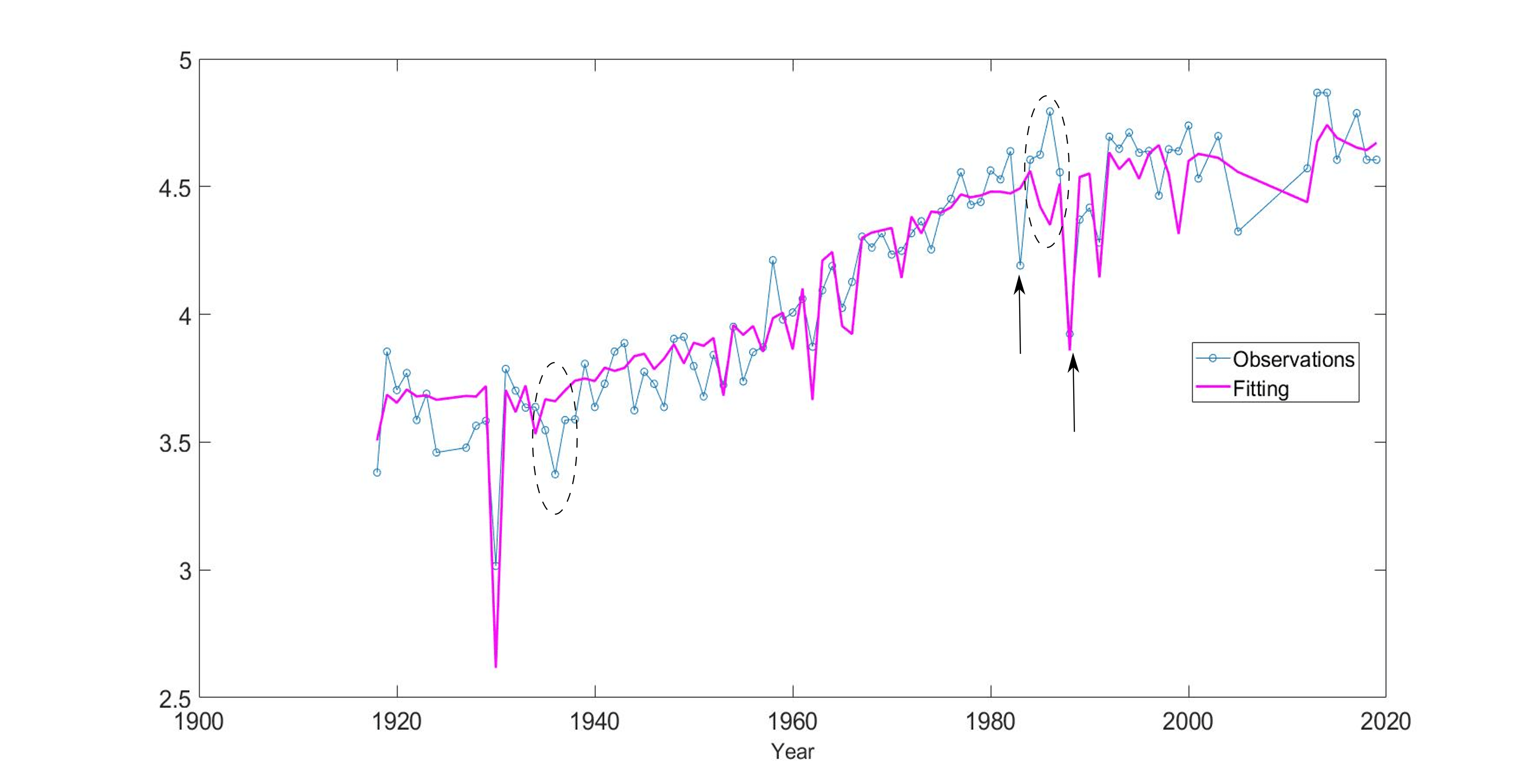 How to figure out what went wrong with this model statistical