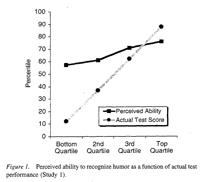 I made a graph based off of the Dunning-Kruger Effect (I have 500 hours so  anything past Im not experienced in) : r/factorio