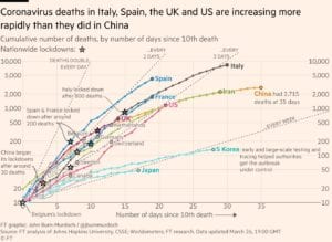 A line chart of countries' covid deaths (log scaled) over time represented as days since 10th death
