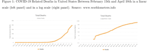 A linear scale plot of covid deaths over time in the US next to a log scaled plot of covid deaths in the US over time