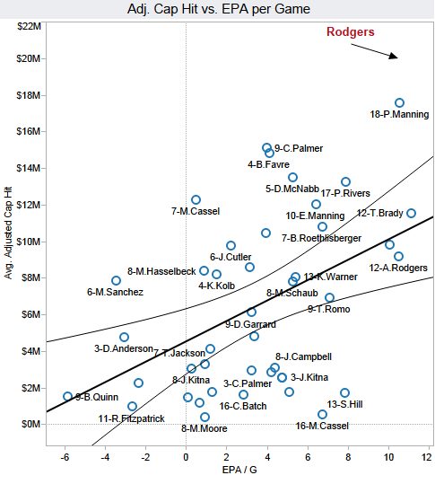 Linear Regression Models in R using NFL Game Data 