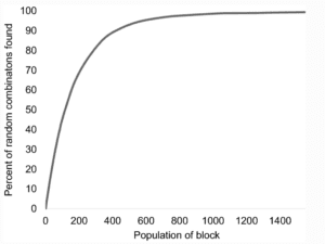 Accuracy of reconstruction by population of block