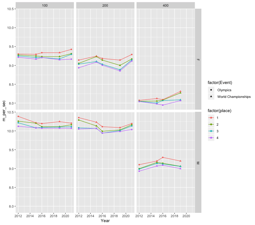 Plot sprinting speeds by year and placing