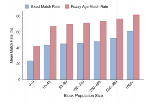 Accuracy of reconstruction by population size from Abowd's declaration