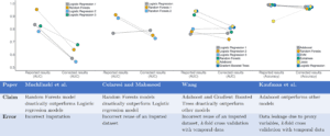 model performance before and after fixing leakage errors in four studies applying ML in polisci 