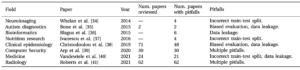 table of studies on reproducibility of applied ML