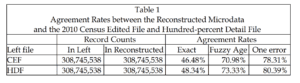 Results of matching in database reconstruction attack done by Census