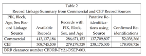 Reidentification results from Census reconstruction attack