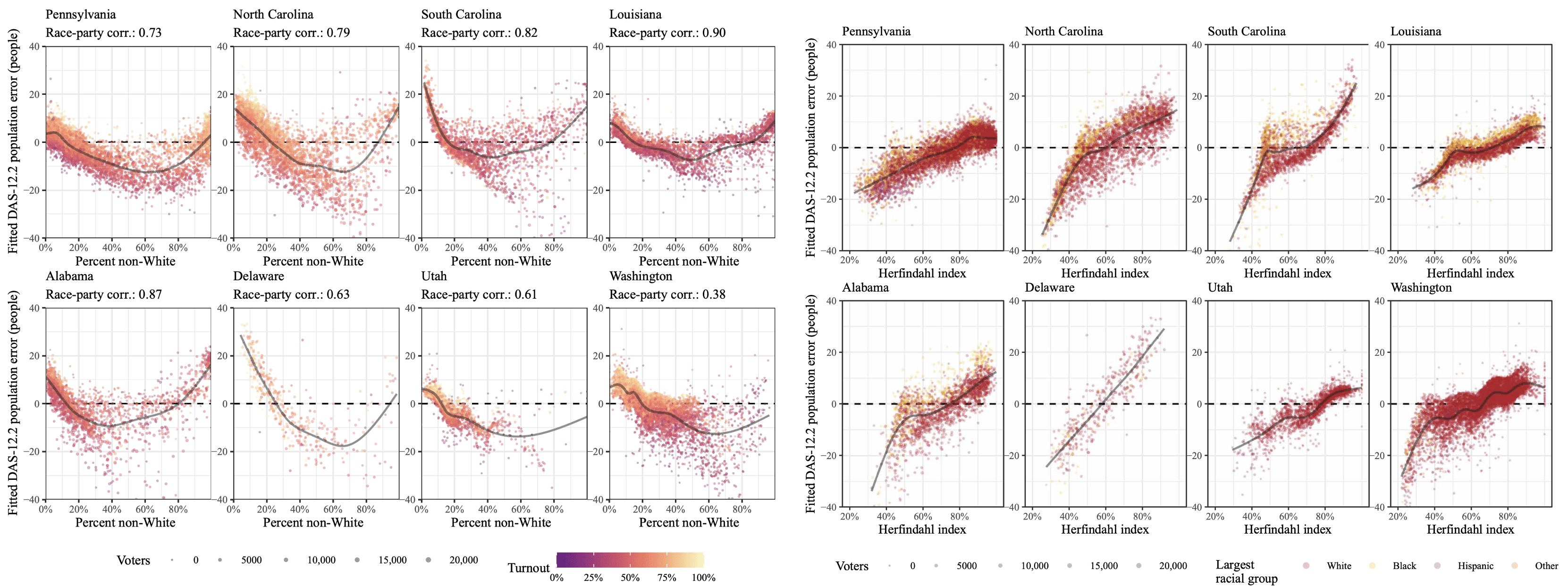 plots of bias in precinct counts relative to 2010 Census by percent nonwhite and HHI