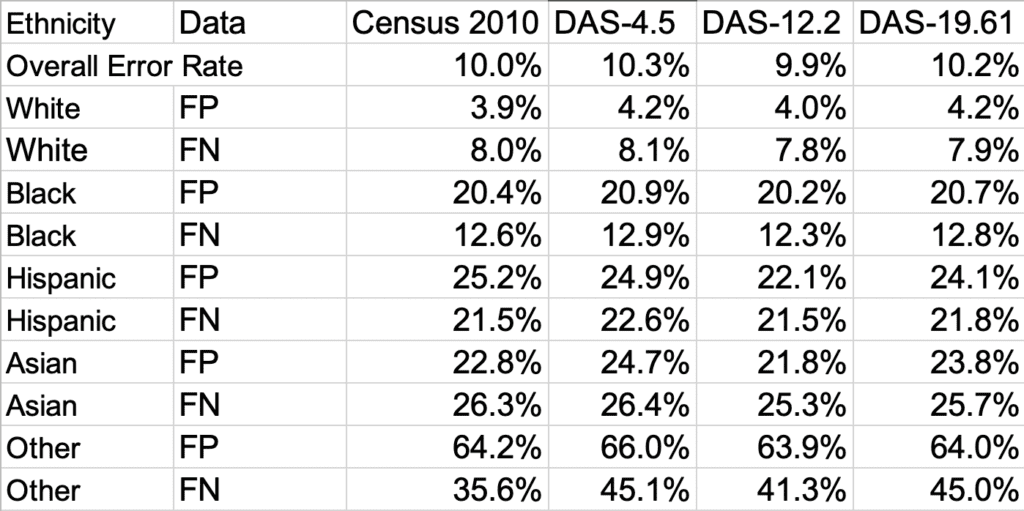 Table showing error rates (FP and FN) for Census 2010 and the three DAS versions