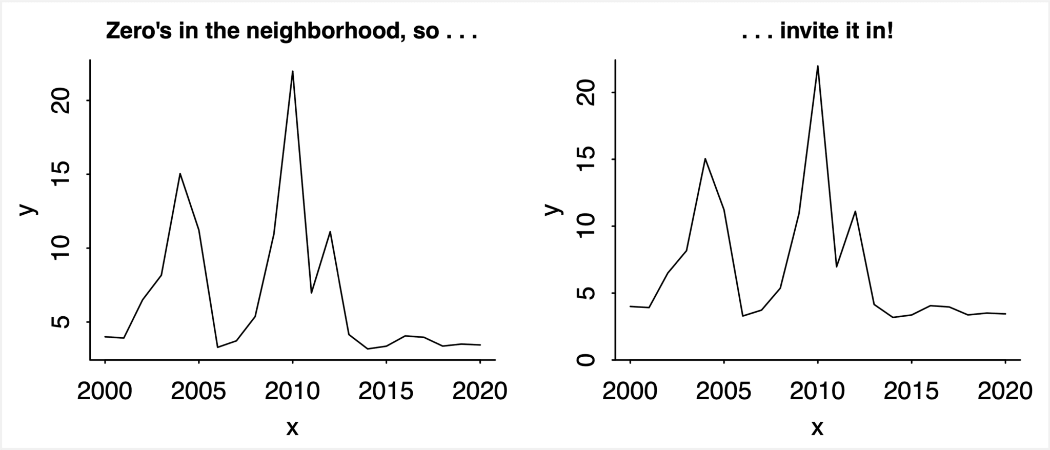 graphing-advice-if-zero-is-in-the-neighborhood-invite-it-in